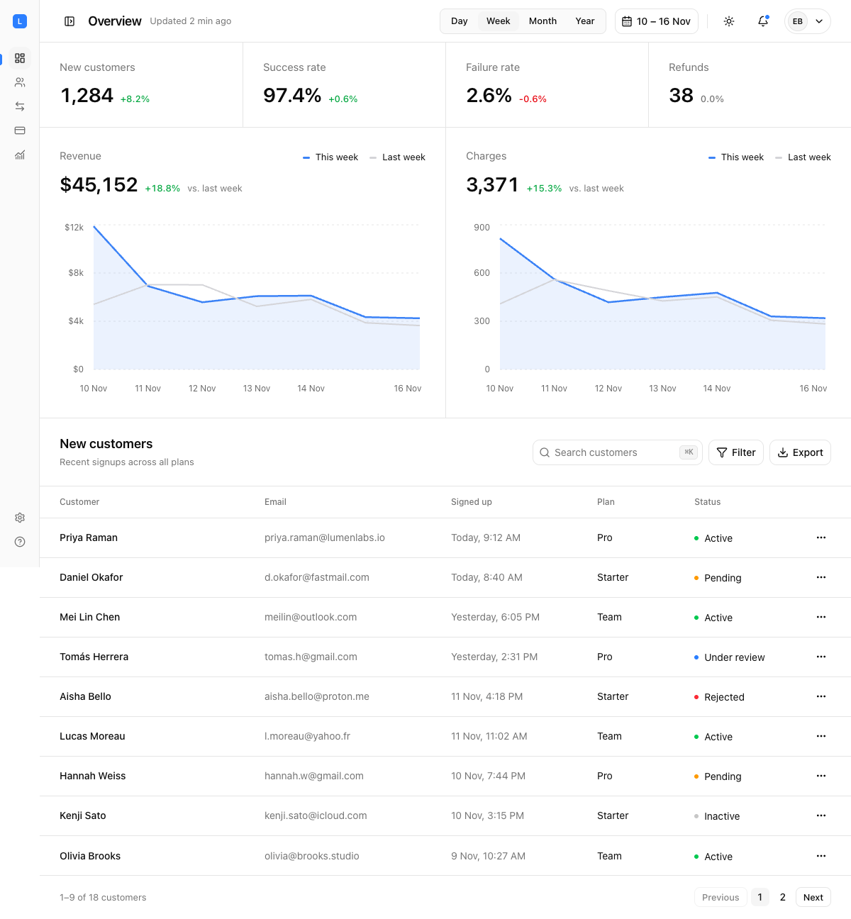 Dashboard with Revenue and Customers implementation screenshot